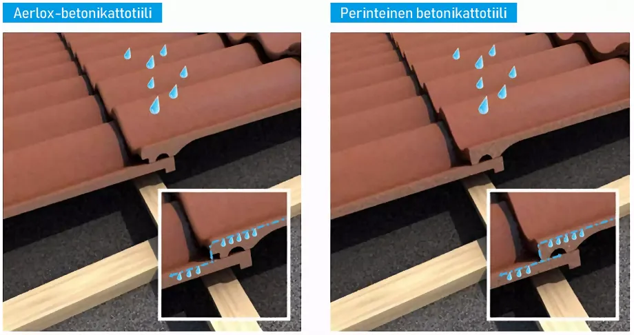 /sitecore/media library/BMI-Finland/Page Banner images/Kuvat/BMI Ormax/Aerlox/Tippareuna vertailu Aerlox vs perinteinen betonikattotiili